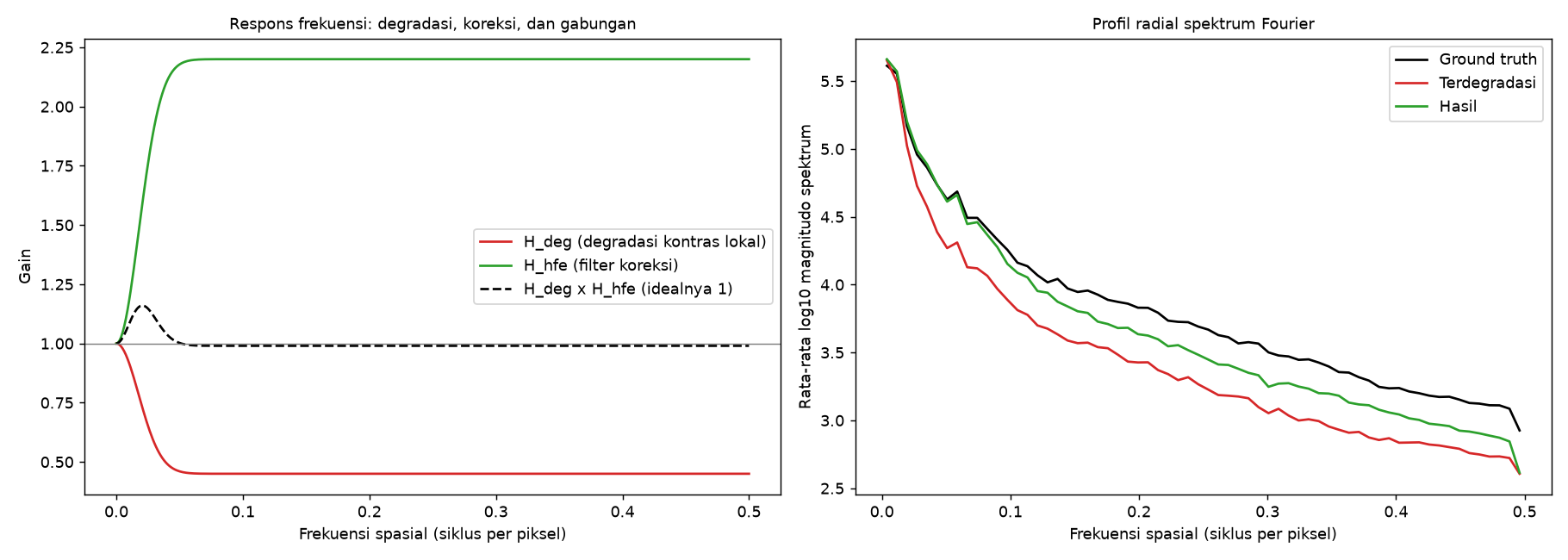 Respons Filter Frekuensi